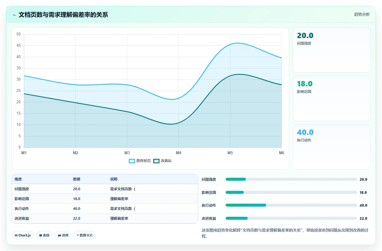 瀑布开发团队沟通成本,没想到