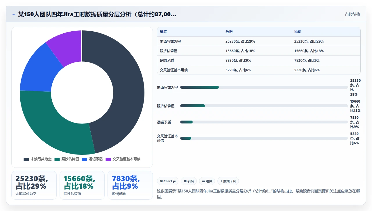 jira时间跟踪不准，因为没人填