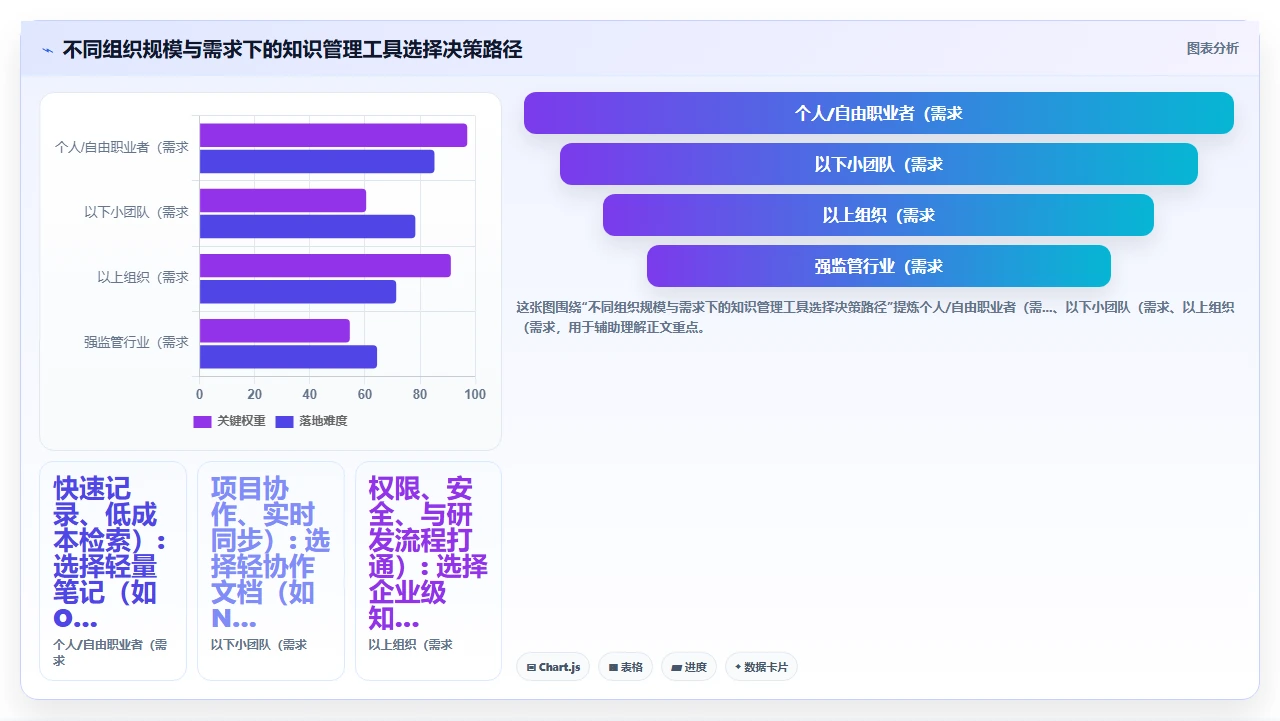 不写卡片笔记,我们的知识管理都白做