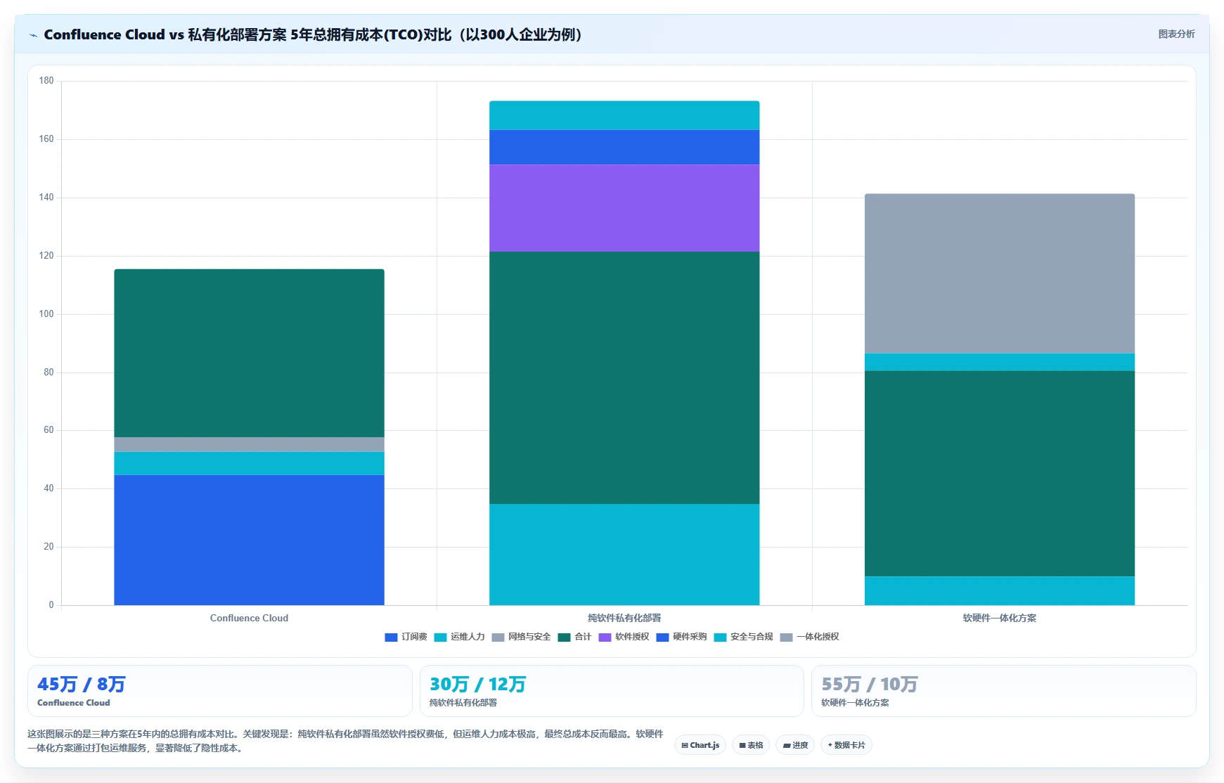求推荐软硬件一体化的 Confluence 替代软件?2026私有化部署清单