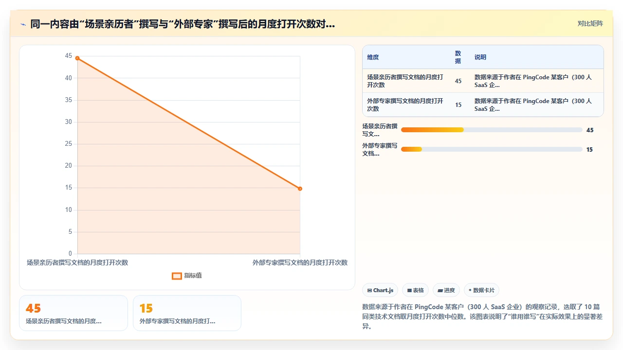 知识管理要成功，先解决谁写谁用的问题