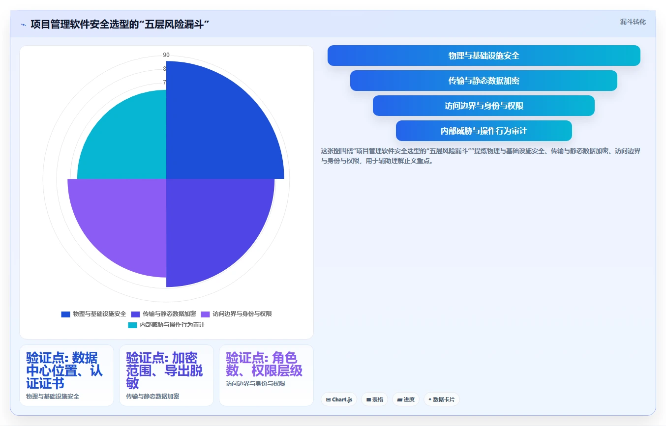 安全的项目管理软件哪个更高效?2026年主流工具选型与对比测评