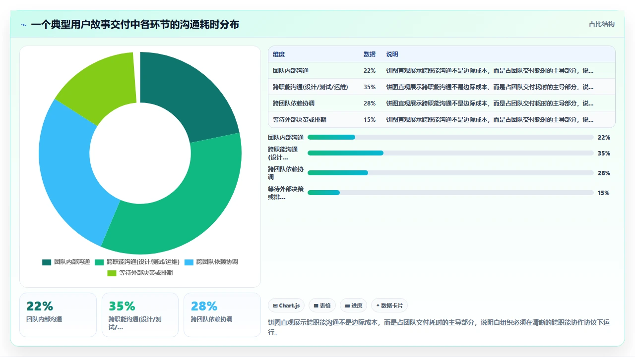 敏捷开发,团队自组织不现实