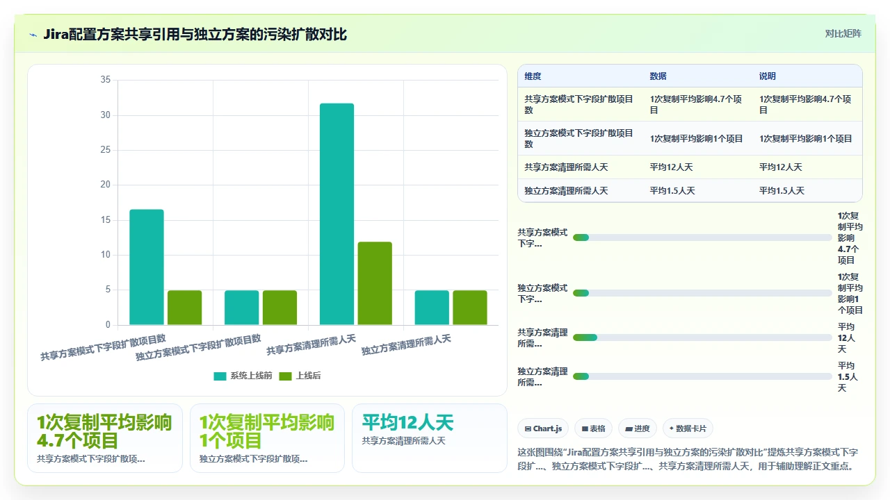 jira项目模板复制，造成字段污染