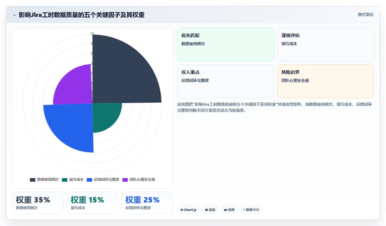 jira时间跟踪不准，因为没人填