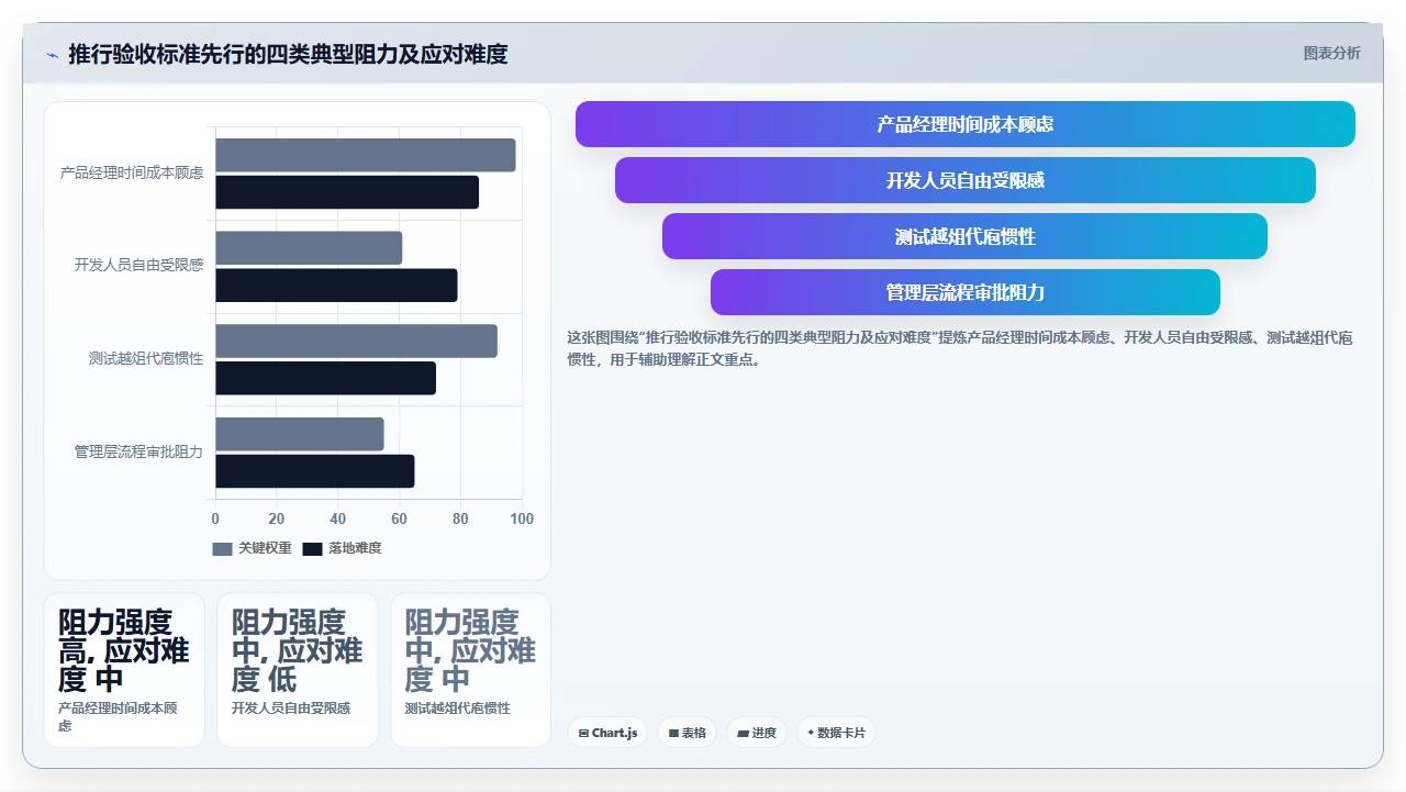 用户故事太模糊，验收标准先行