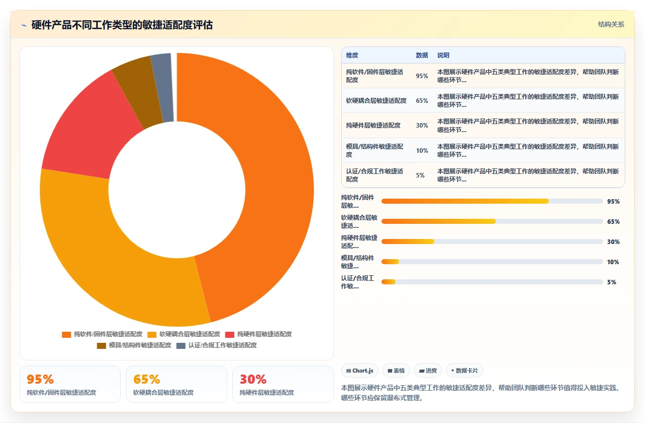 我们如何用敏捷做硬件研发