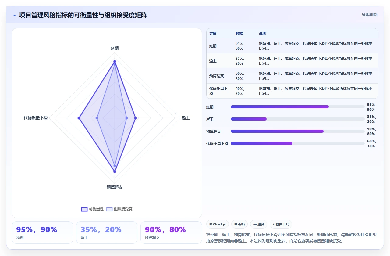 瀑布开发的风险不是延期,是返工天花板