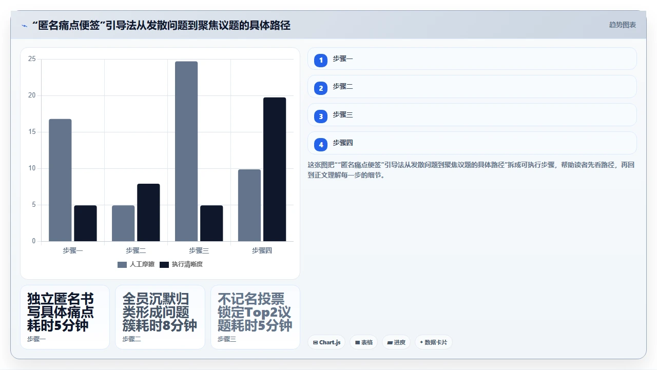 敏捷开发,复盘会没人说话