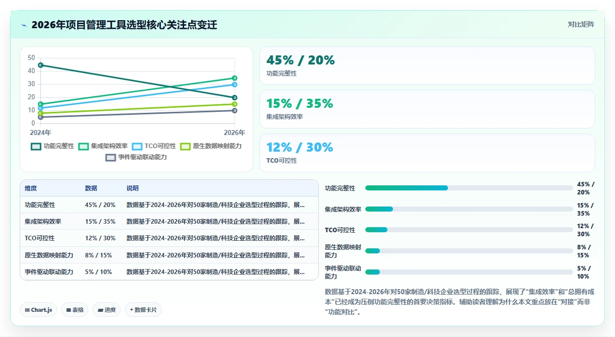 能对接PLM的项目管理工具推荐:2026年主流产品对比与选型清单