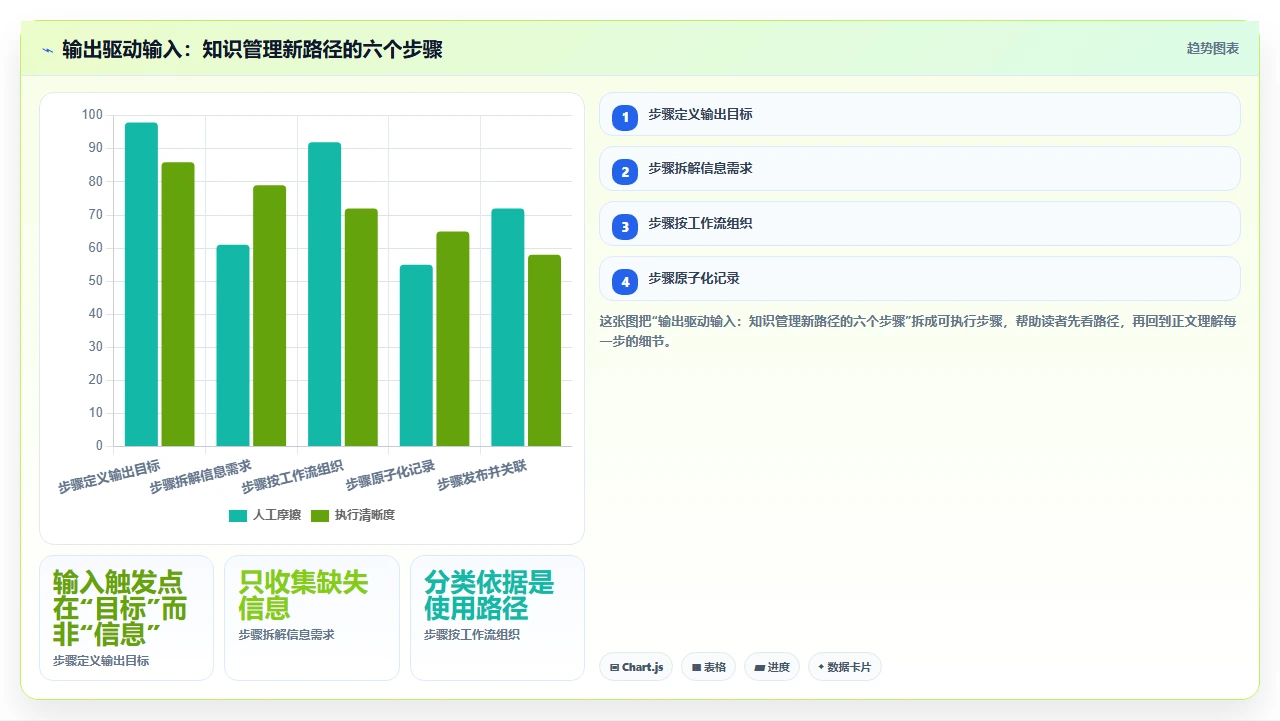 知识管理最大误区:先收集再分类