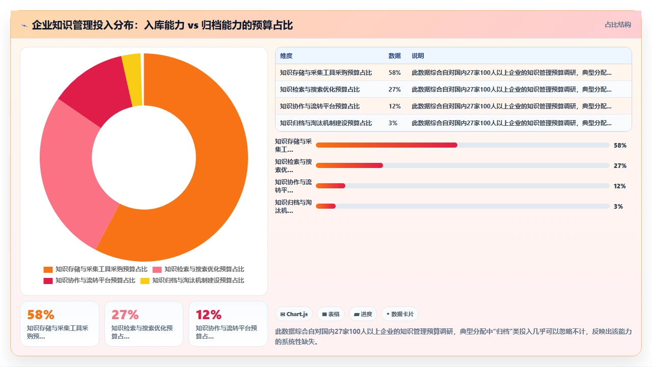 知识管理最被低估的能力:定期归档