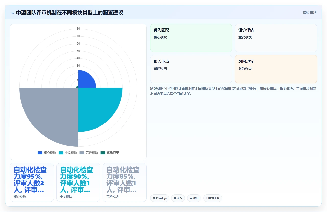 代码评审拖慢迭代，我们改了流程