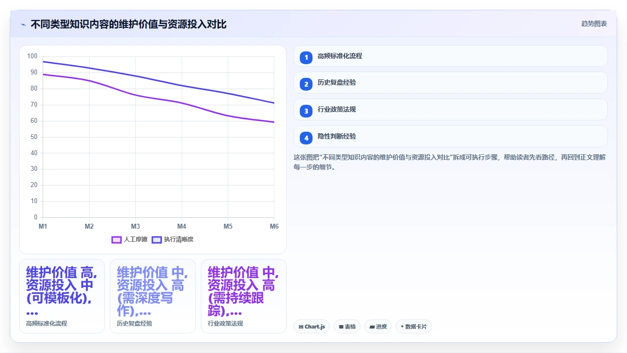 知识管理不要贪多,要聚焦高频问题