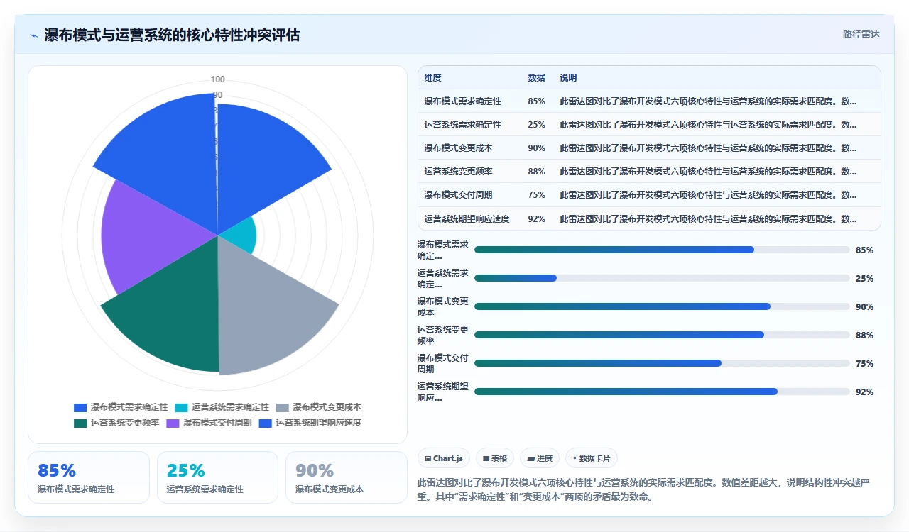 我用瀑布开发管了三年运营系统
