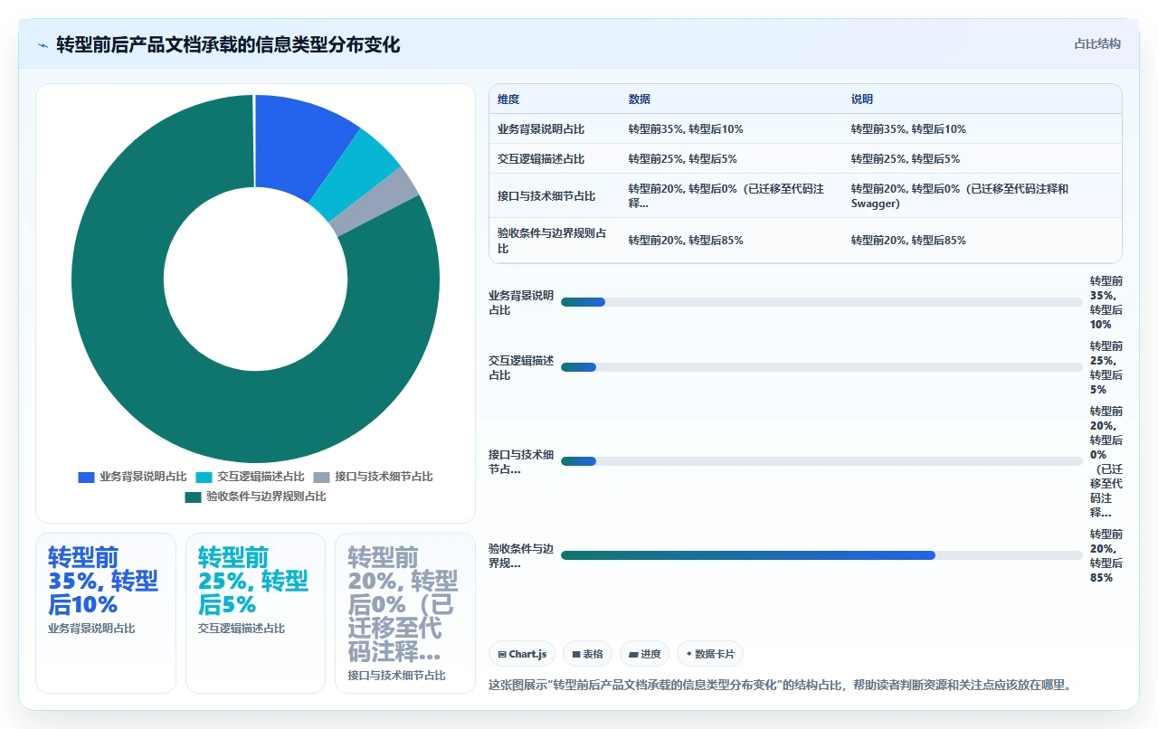 敏捷开发,产品文档越写越少