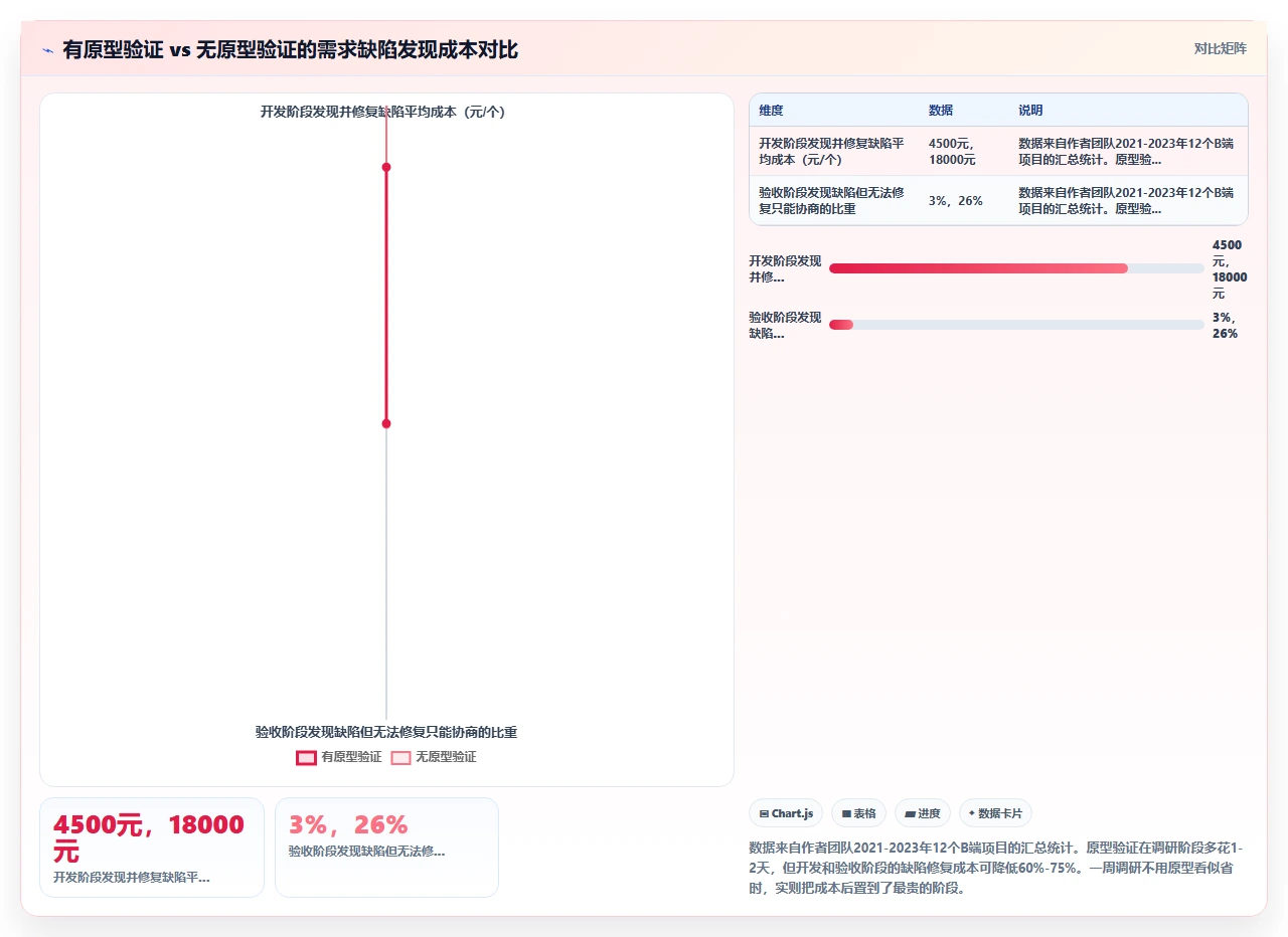 瀑布开发需求调研,只花了一周
