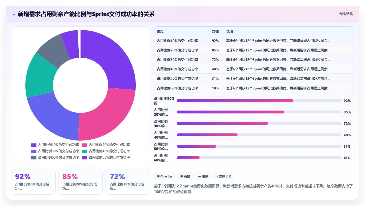 敏捷开发,需求冻结该不该