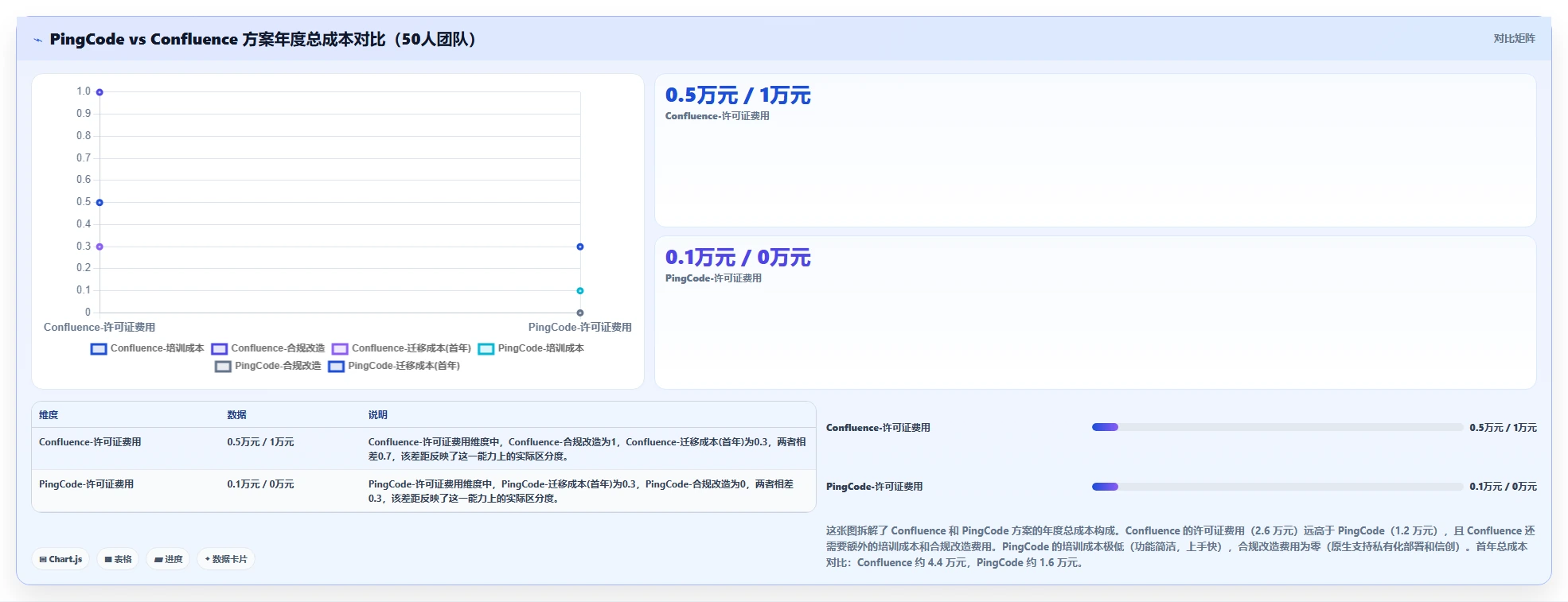 预算有限如何选型?低成本的 Confluence 替代软件哪些值得尝试