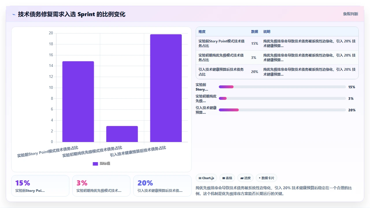 我们砍掉了故事点,用优先级排序