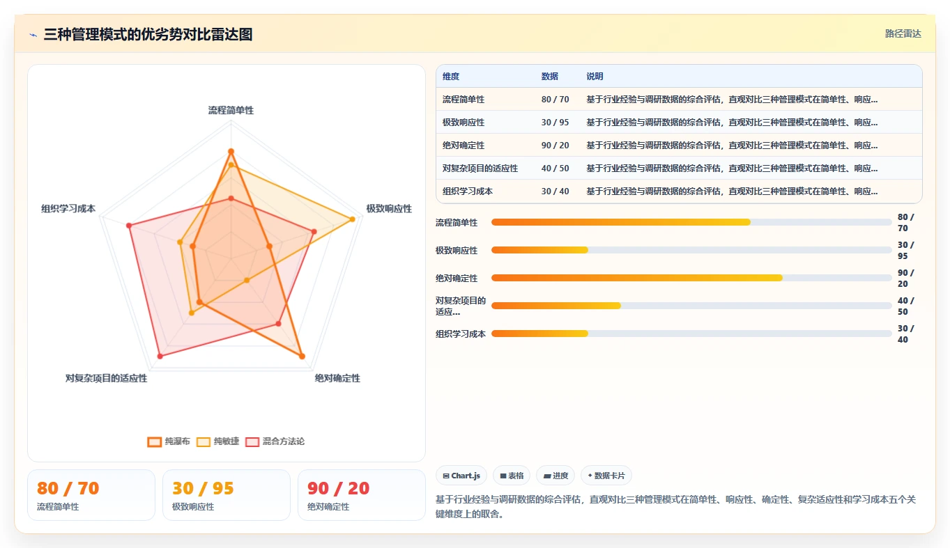2026年项目管理中的混合方法论:在预测与适应之间找到最佳平衡