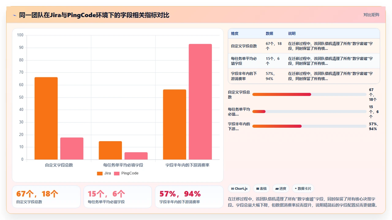 jira字段多到没人填,我们砍掉了