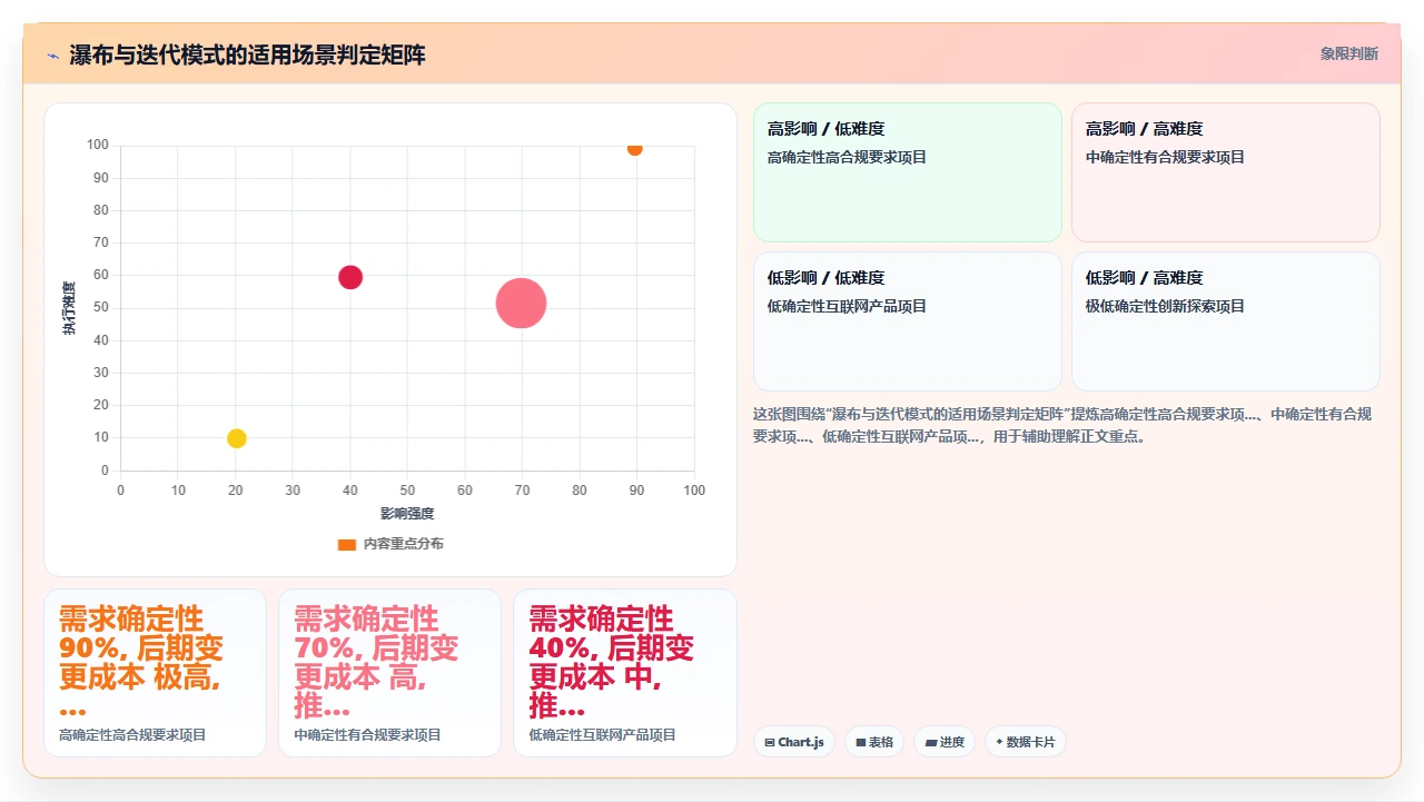 瀑布开发不适合互联网,我们试过