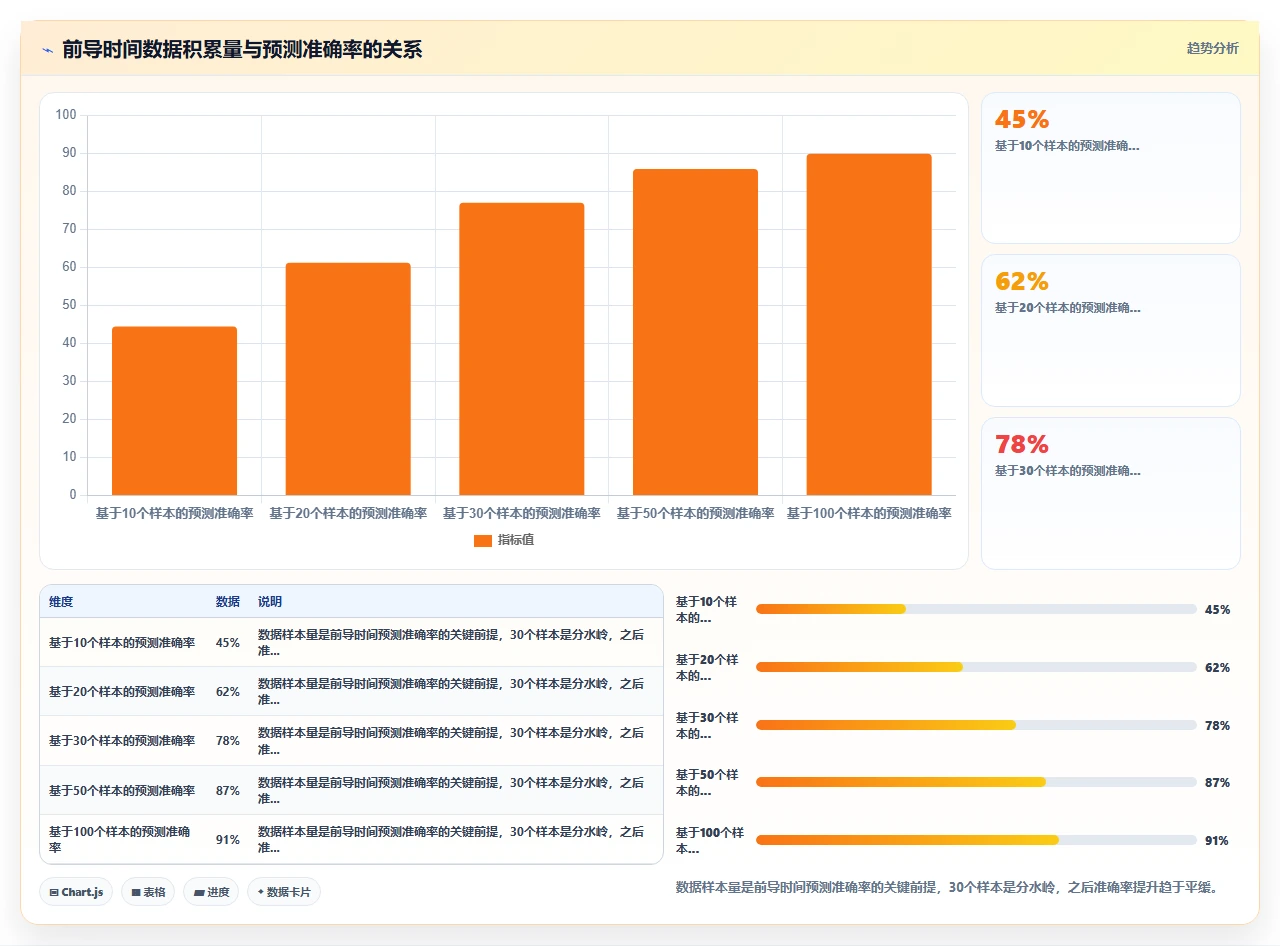 迭代估算总偏差,我们改用前导时间