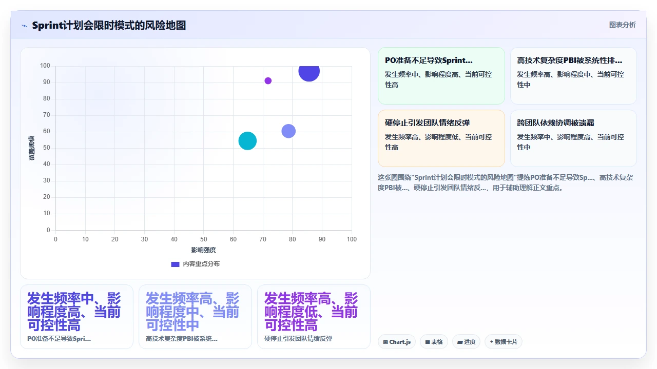 Sprint计划会太长，我们限时半小时