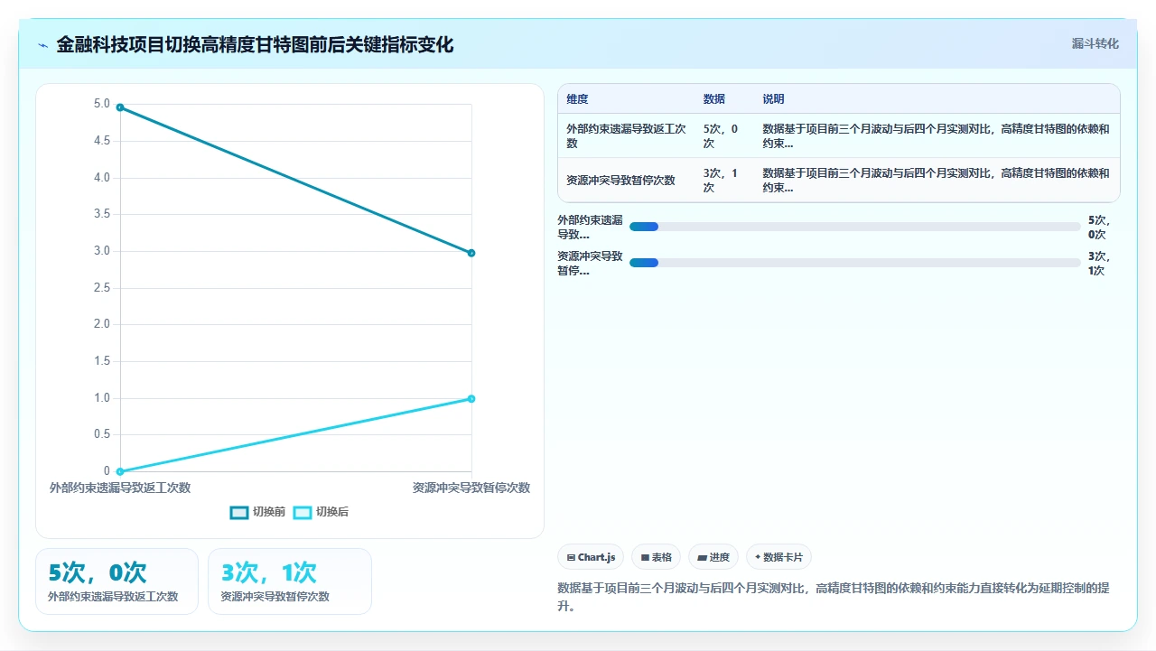 2026年项目管理软件,甘特图精度不够项目失控