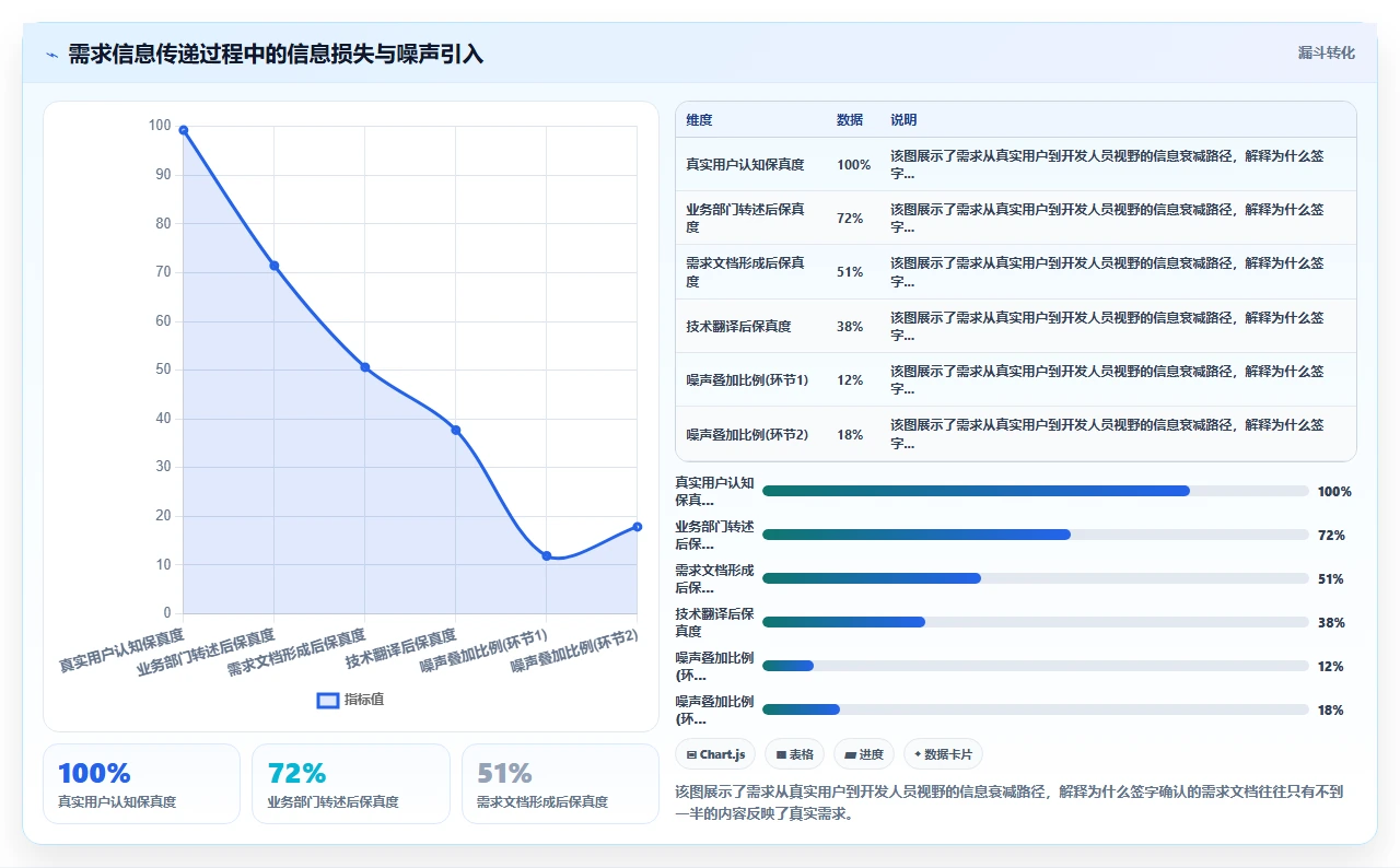 从失败项目总结瀑布开发六个阶段陷阱