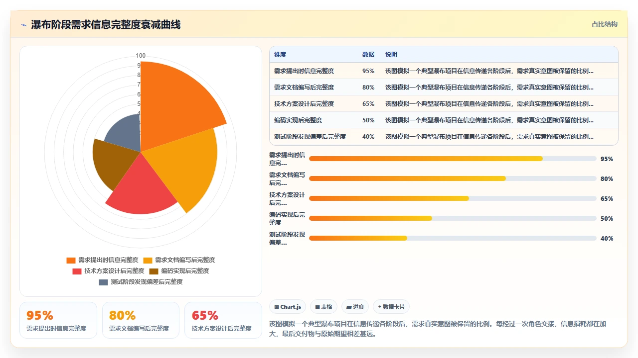 为什么我们的瀑布项目总延期
