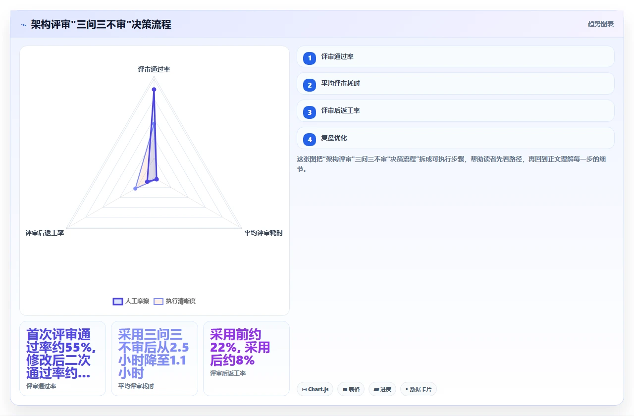 先画架构再写代码，我们瀑布项目存活率更高