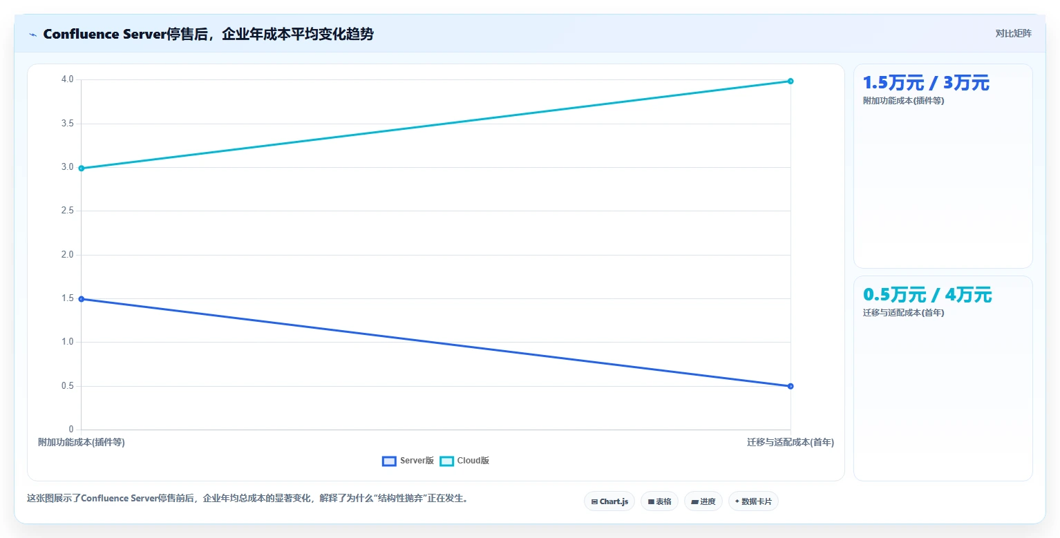 2026低成本Confluence替代软件前10有哪些？选型指南帮你降本增效
