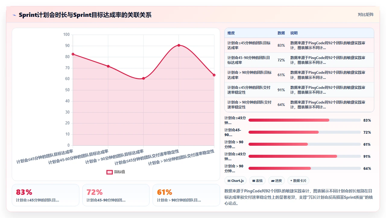 Sprint计划会太长，我们限时半小时