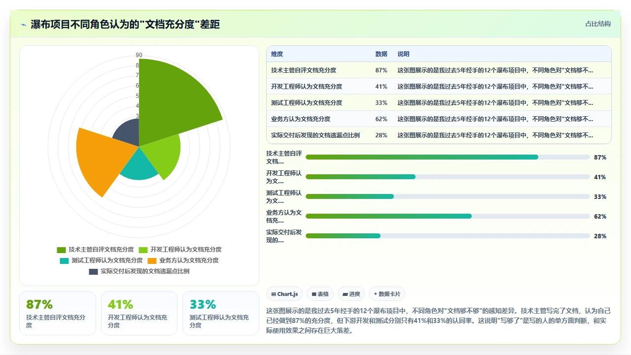 瀑布开发文档要写多少才算够