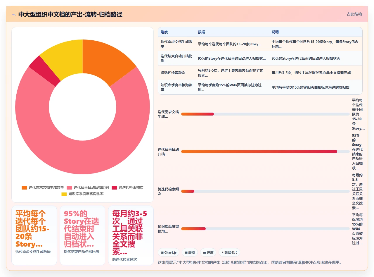 敏捷开发,产品文档越写越少