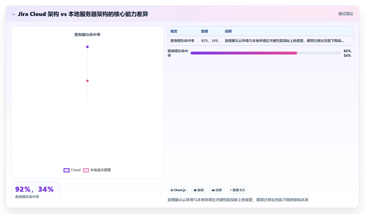 jira从云端迁移到本地,性能反而下降