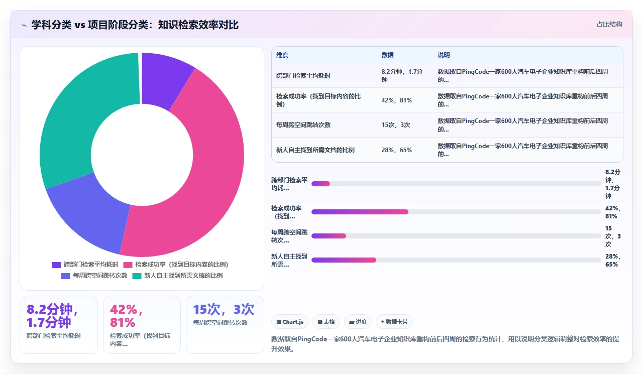 知识管理最大误区:先收集再分类