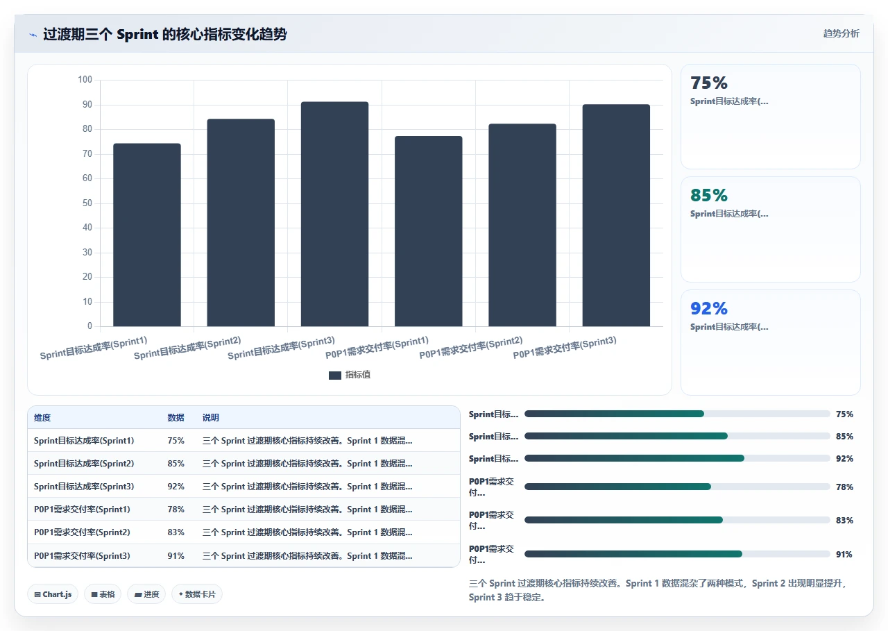 我们砍掉了故事点,用优先级排序