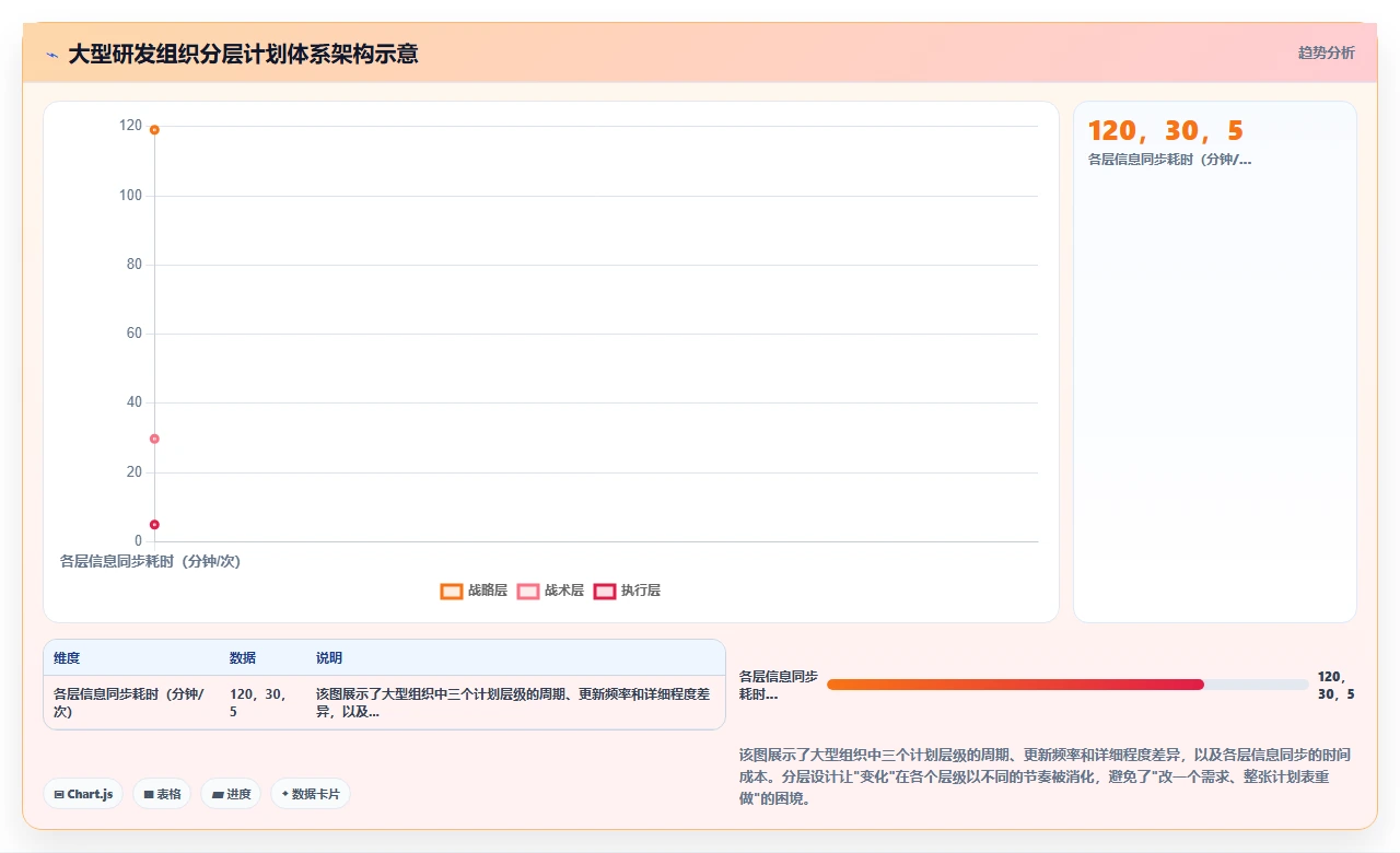 从瀑布开发看,计划赶不上变化