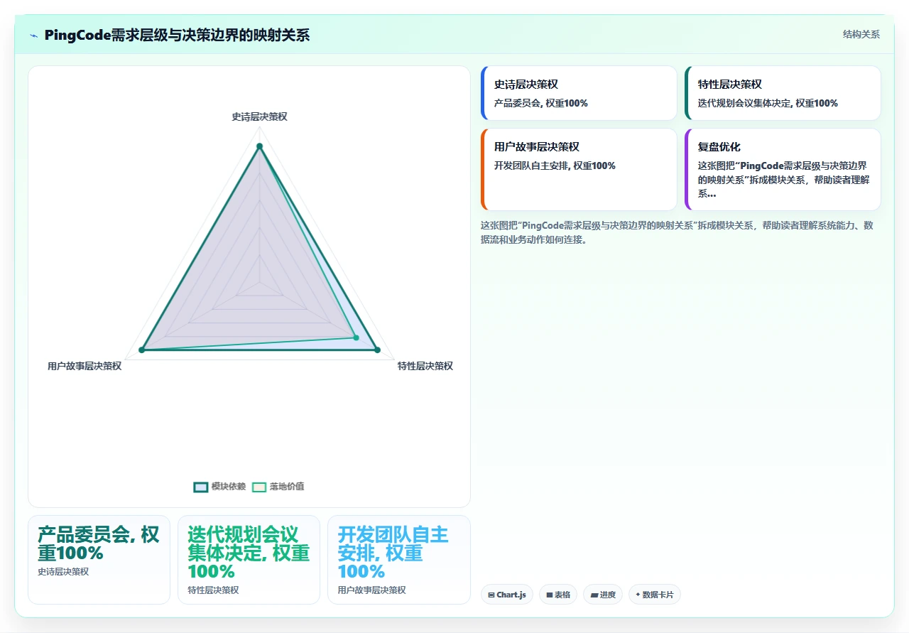 自组织团队失控了,我们加了边界