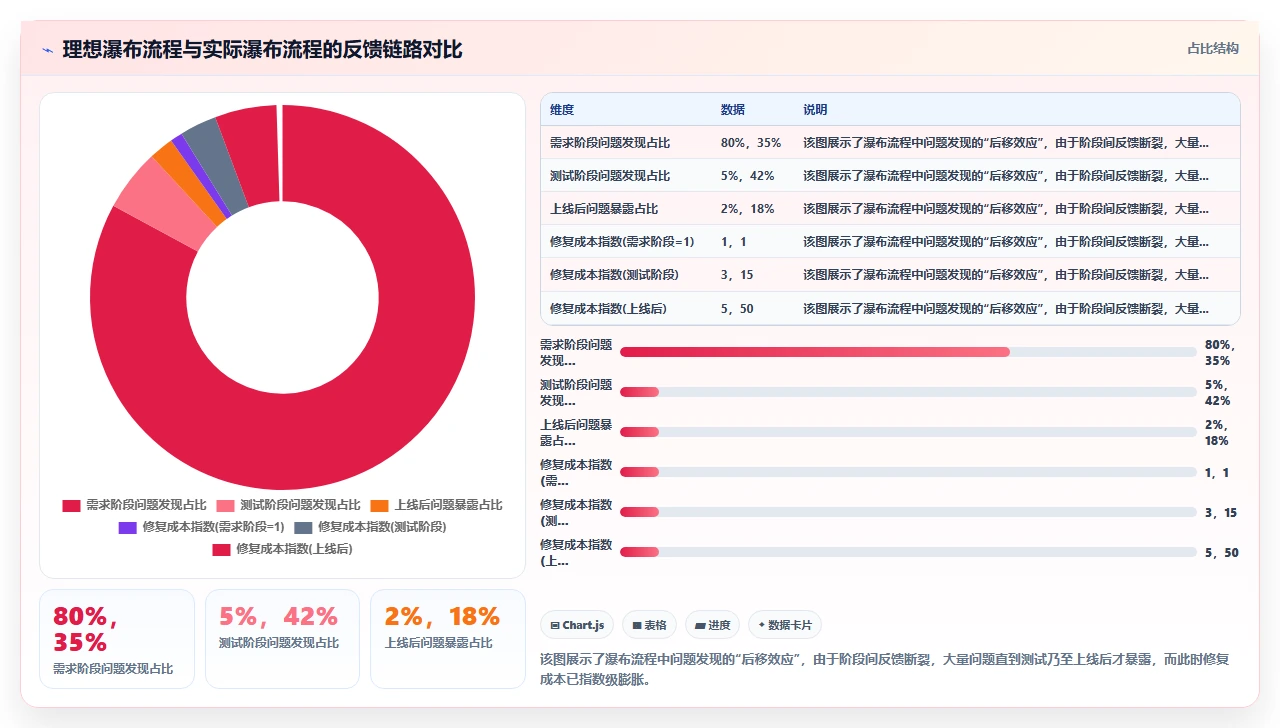从失败项目总结瀑布开发六个阶段陷阱