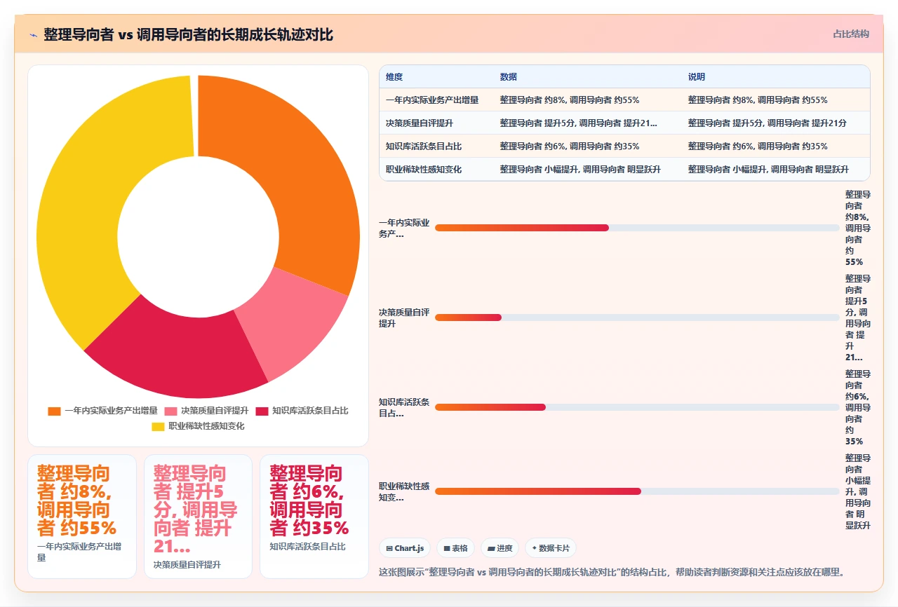 我用两年才想明白知识管理不是整理
