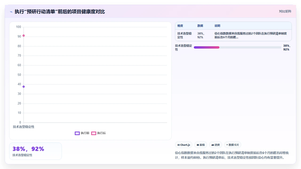 没有技术预研,瀑布开发直接进死胡同