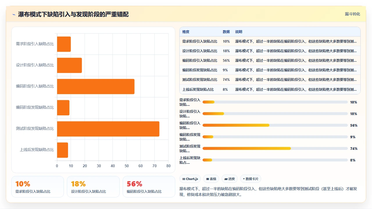 不做全面测试,瀑布项目也能交付