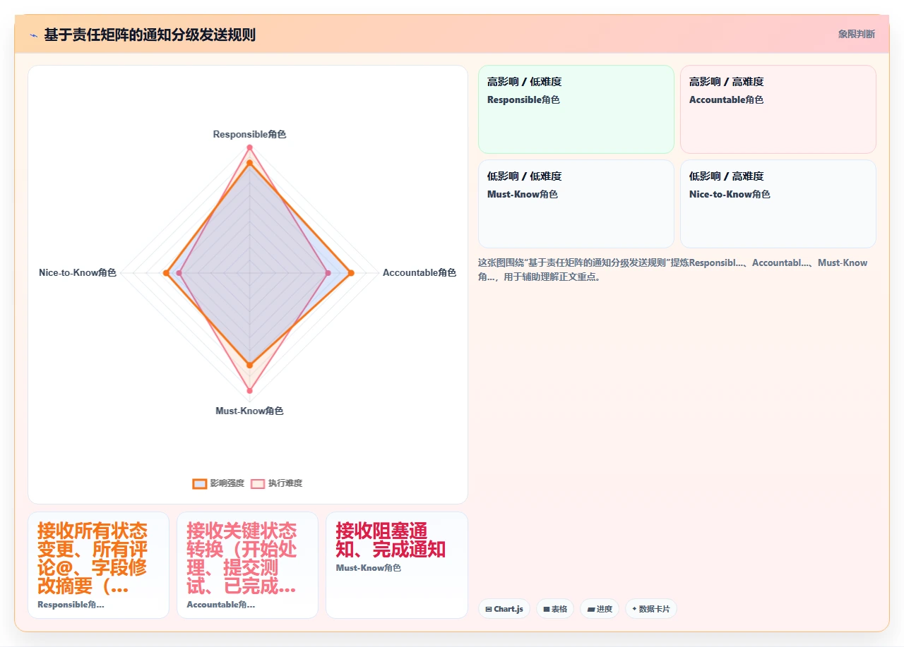 jira通知轰炸,大家直接屏蔽了