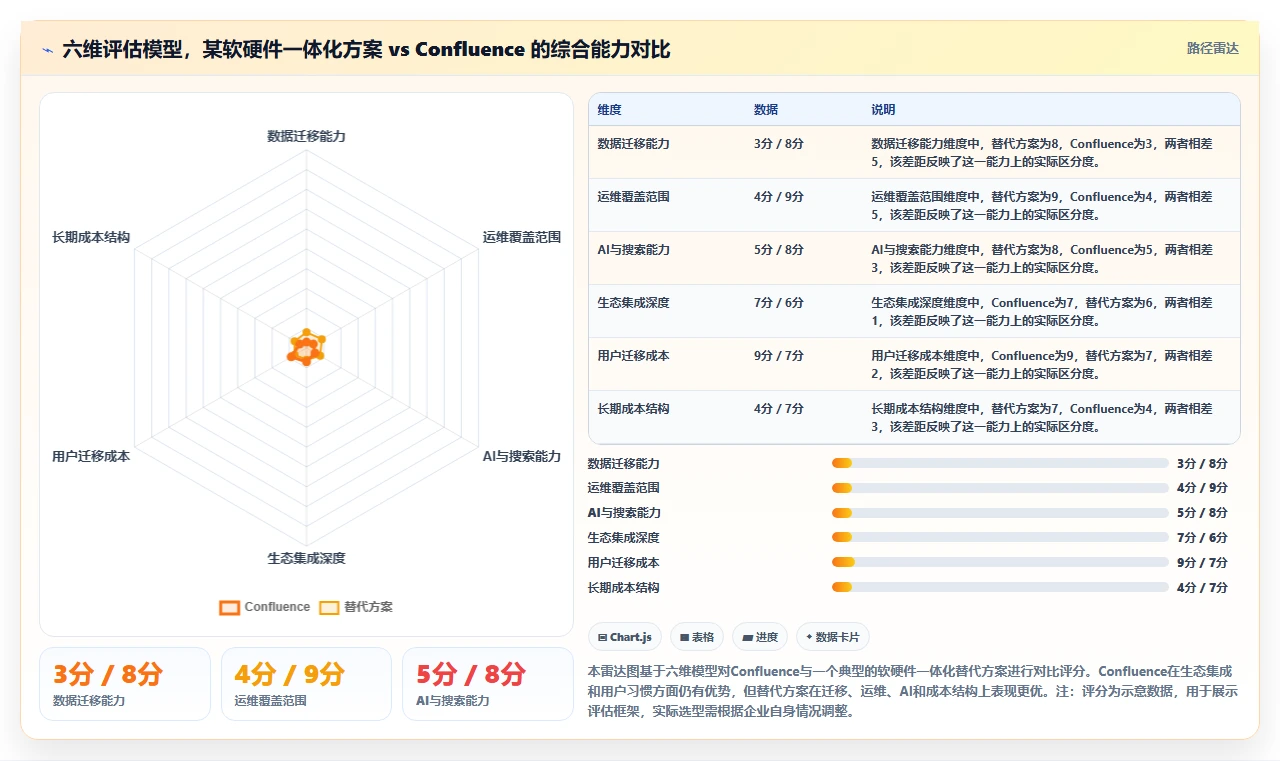 求推荐软硬件一体化的 Confluence 替代软件?2026私有化部署清单