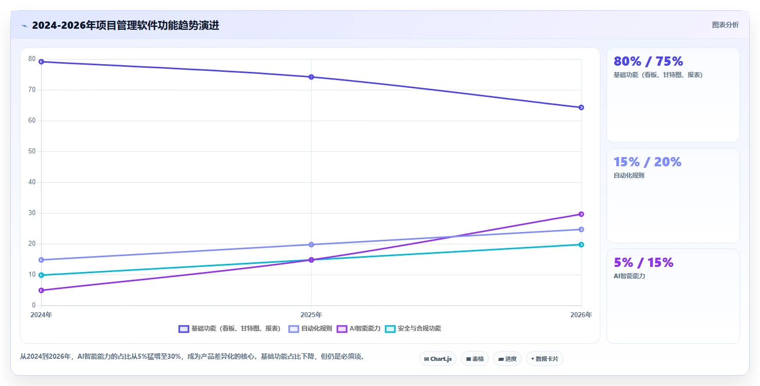 现在比较流行的项目管理软件怎么选?2026选型对比与避坑指南