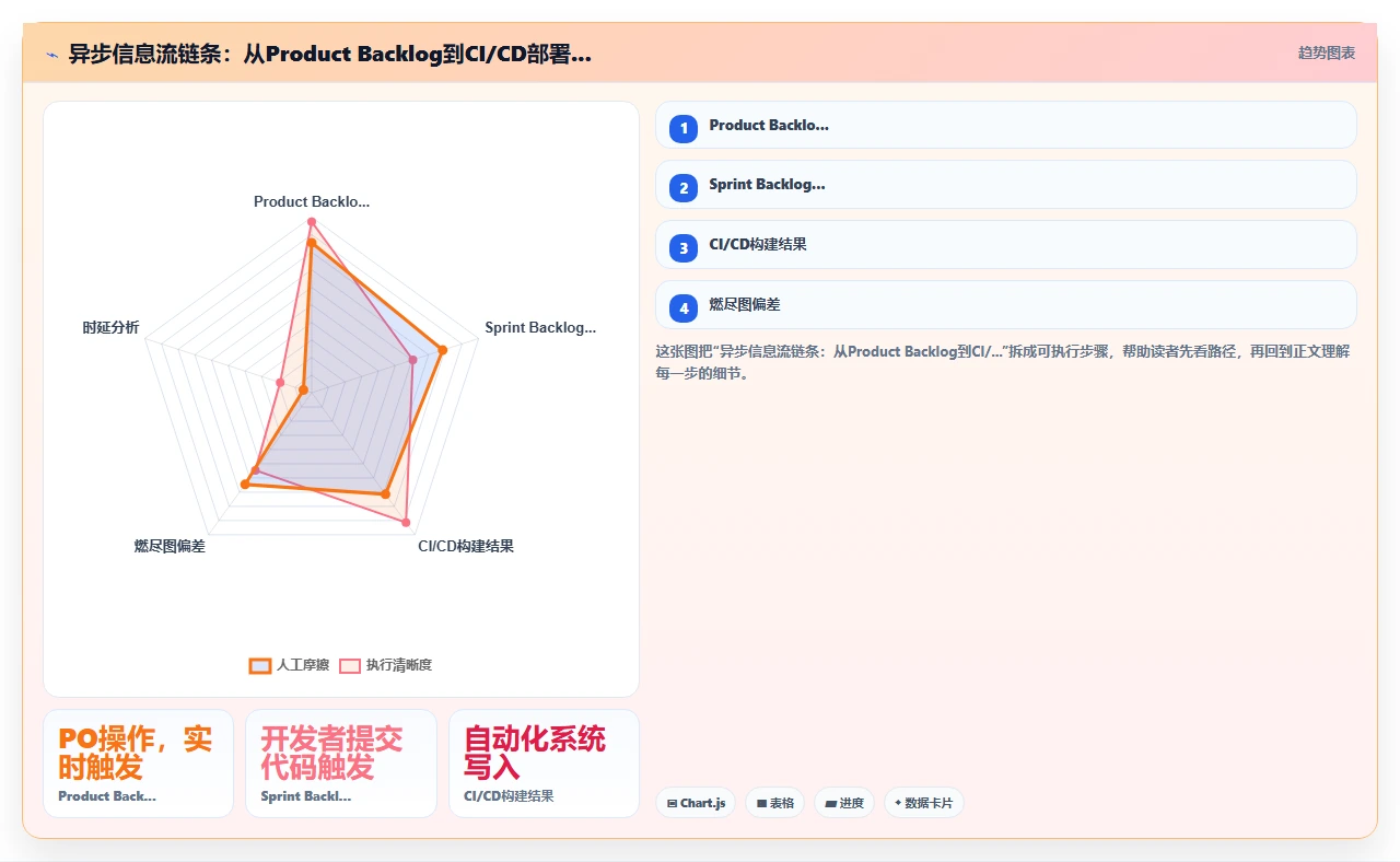 敏捷开发,跨时区协作难题